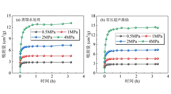 1750383724115515.jpg 圖2:瓦斯吸附試驗曲線_副本.jpg